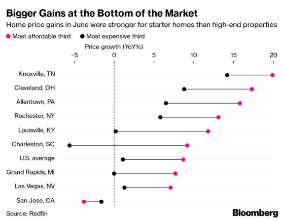 America’s Housing Affordability Crisis Spreads to the Heartland