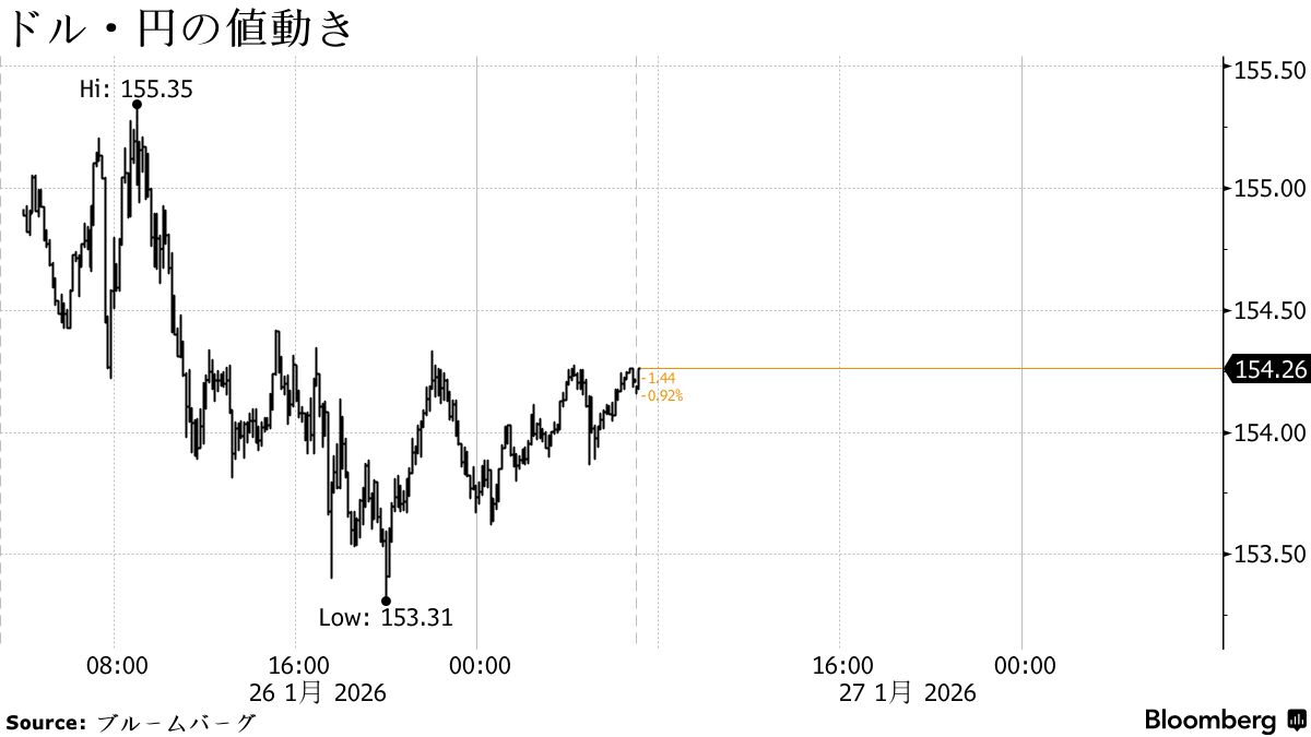 円は154円台前半、円買い介入への警戒が支え－債券は下落へ - Bloomberg