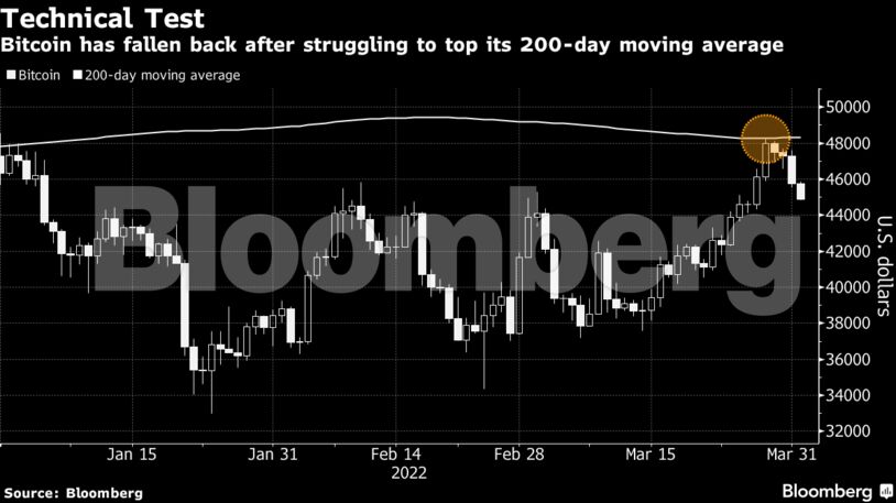 Bitcoin has fallen back after struggling to top its 200-day moving average