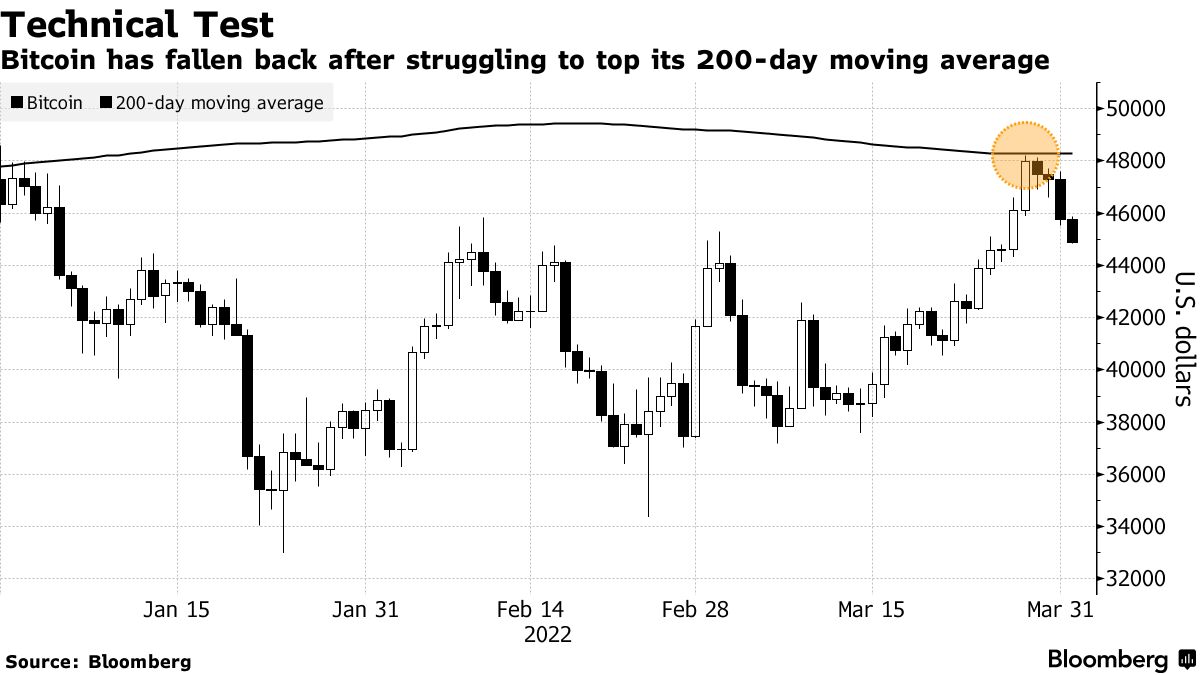 Bitcoin (BTC USD) Stumbles as Crypto Price Chart Fails at Technical Hurdle  - Bloomberg