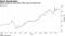 Zillow surges by more than 300% since its March low