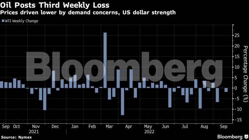 Prices driven lower by demand concerns, US dollar strength