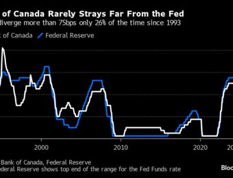 relates to Fed’s Uncertain Path Creates Bind for Bank of Canada’s Macklem
