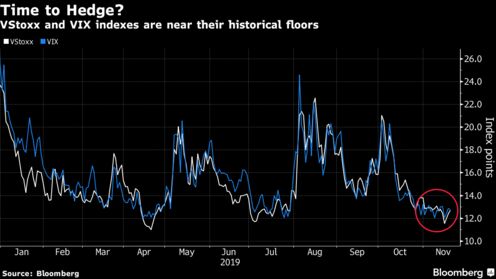 VStoxx and VIX indexes are near their historical floors