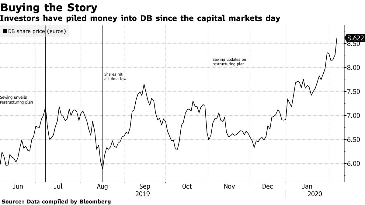 ドイツ銀行の株価急騰、米キャピタル・グループが第３位株主に登場 - Bloomberg