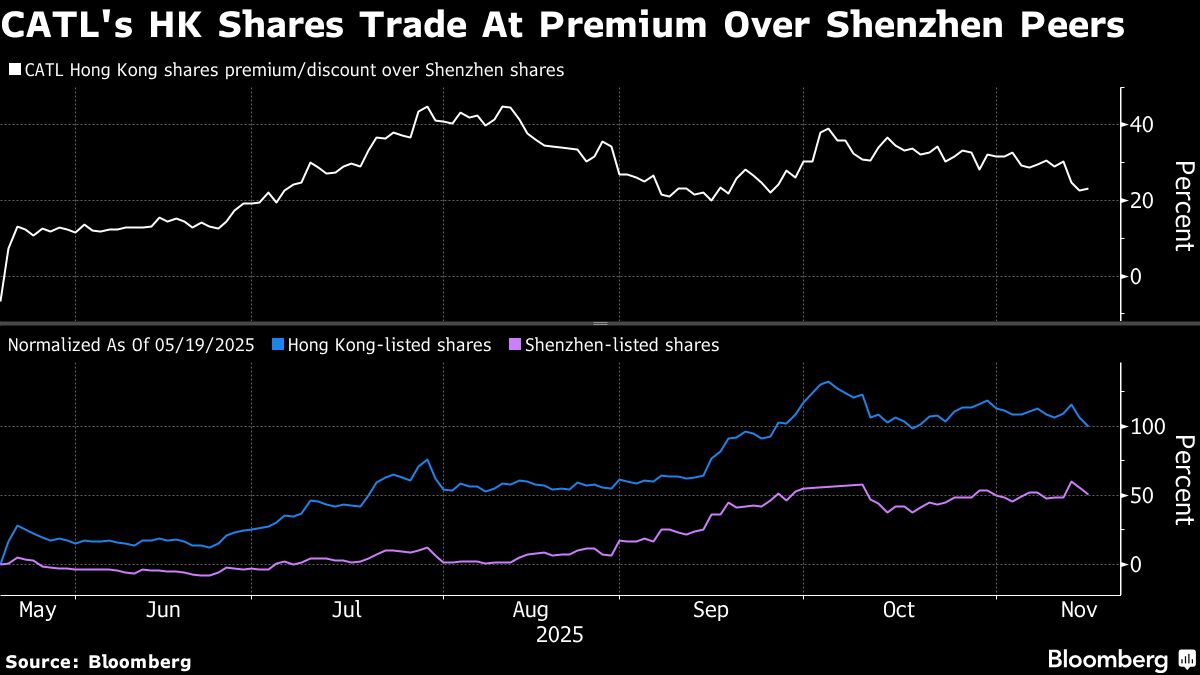 CATL’s 96% Rally in Hong Kong Faces Risk From Lockup Expiry.