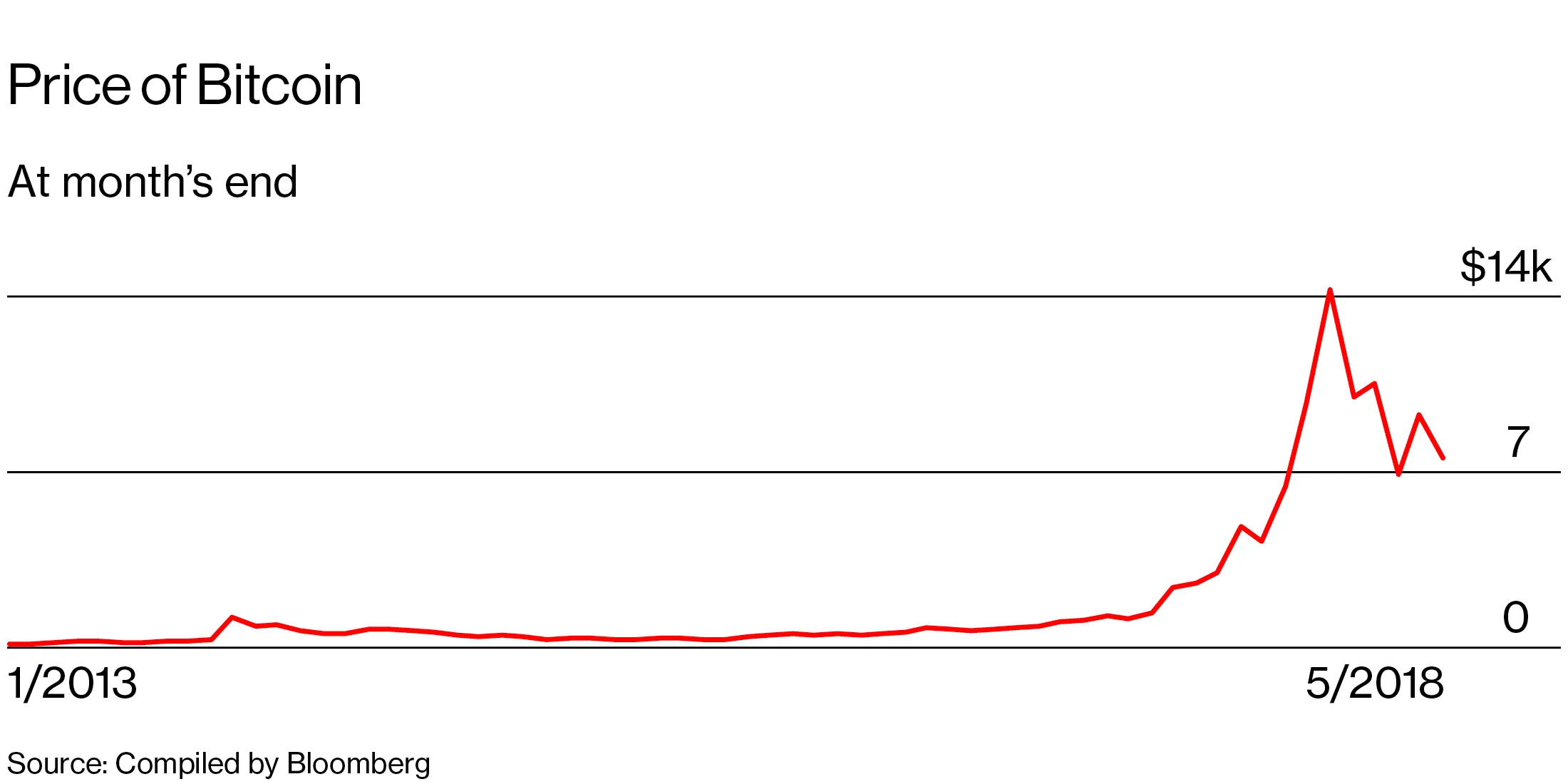 Cryptocurrency: All the Ways You Can Lose Your Bitcoin - Bloomberg