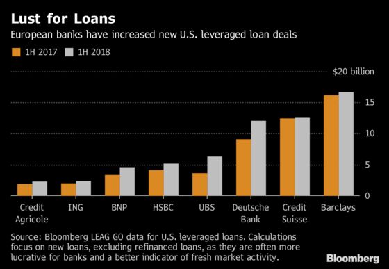 Barclays Leads European Banks' Pursuit of Risky U.S. Debt