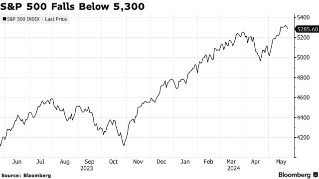 S&P 500 Falls Below 5,300