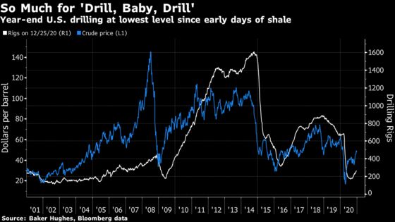 Oil Drilling in U.S. Ends Fraught 2020 at Pre-Shale Levels