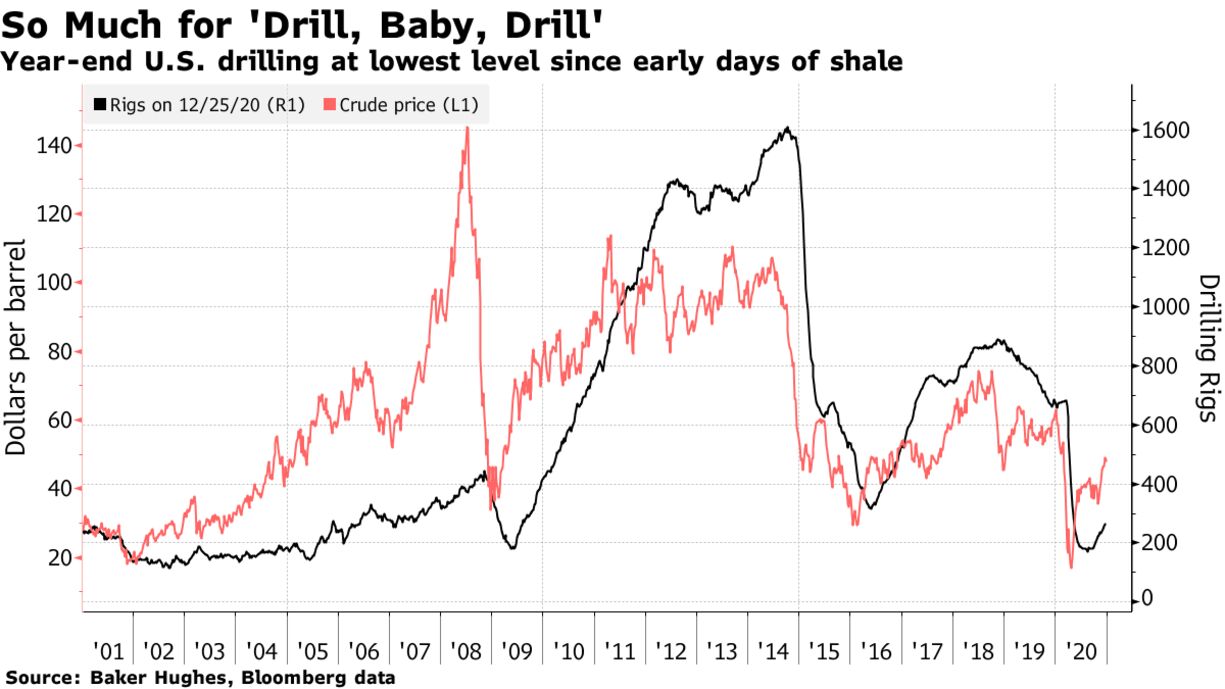 Year-end U.S. drilling at lowest level since early days of shale