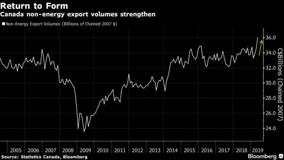 Canada Posts Unexpected Trade Surplus on Record Exports to U.S.