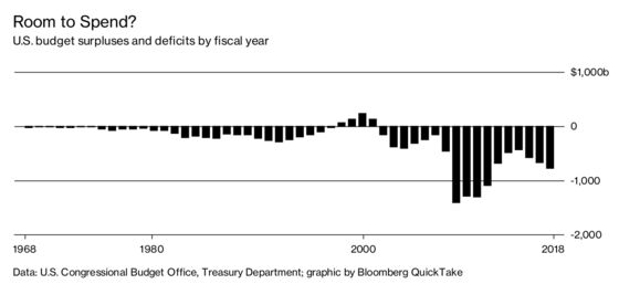 For Overspending Governments, an Alternative View on Borrowing Versus Raising Taxes