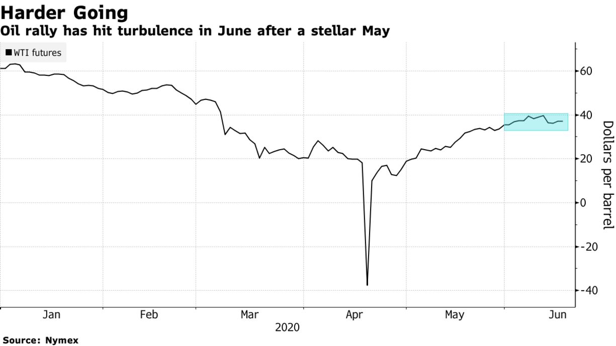 Oil rally has hit turbulence in June after a stellar May
