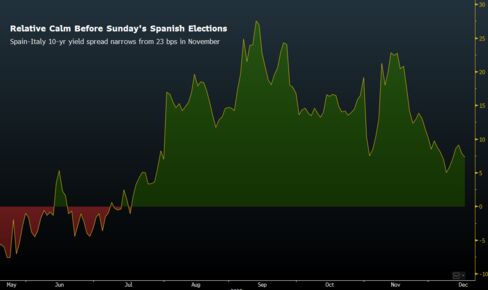 Spain-Italy 10-Year Yield Spread