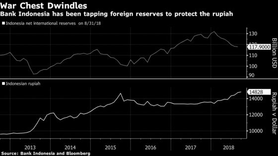 What Else Is Left in Indonesia's Toolbox to Help Bolster the Rupiah?