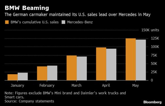 BMW Keeps Mercedes at Bay on U.S. Auto Sales