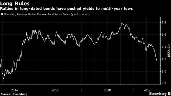 Bond Markets Are ‘Almost Taunting the Fed’ With Global Rate-Cut Bets