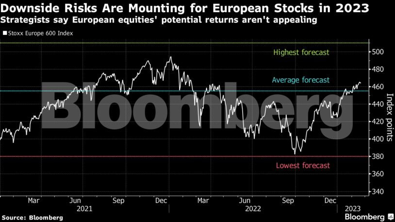 Downside Risks Are Mounting for European Stocks in 2023 | Strategists say European equities' potential returns aren't appealing