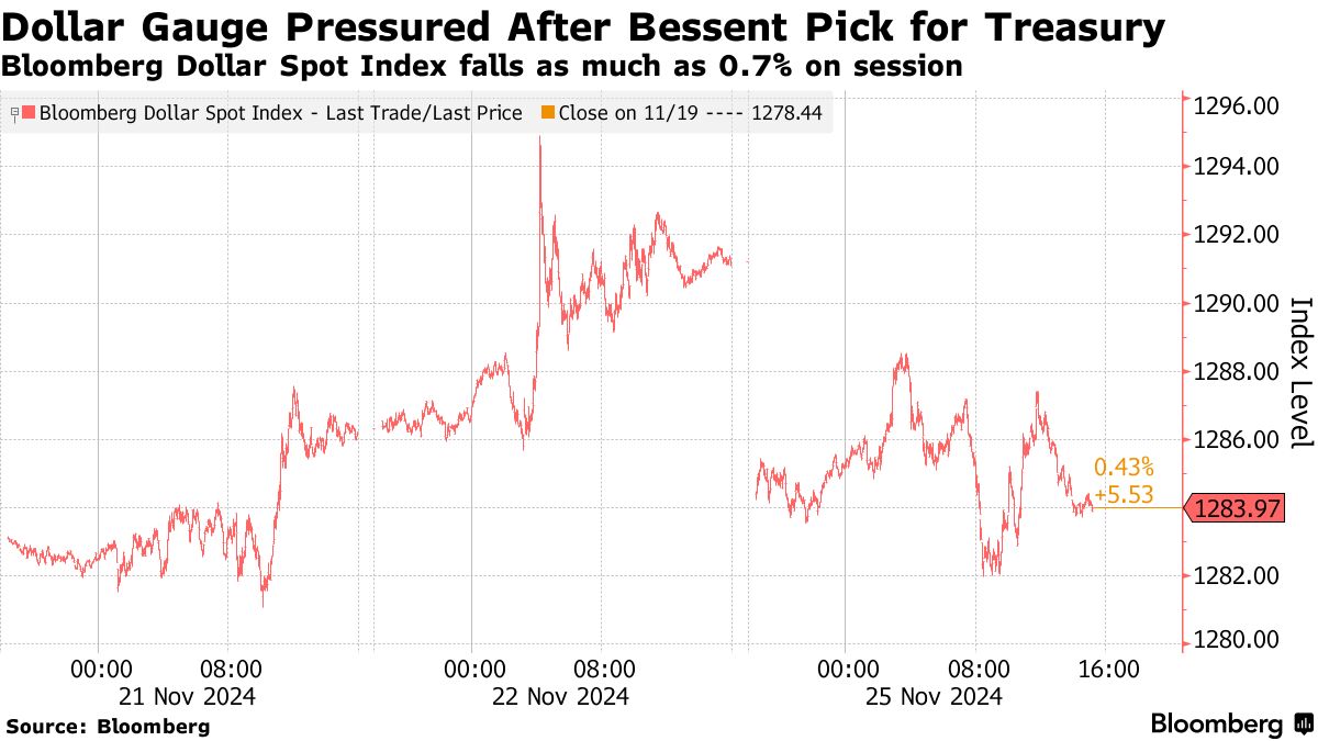 Dollar Gauge Pressured After Bessent Pick for Treasury | Bloomberg Dollar Spot Index falls as much as 0.7% on session