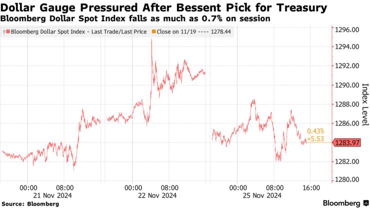 Dollar Gauge Pressured After Bessent Pick for Treasury | Bloomberg Dollar Spot Index falls as much as 0.7% on session