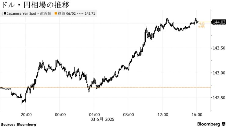 ドル・円相場の推移