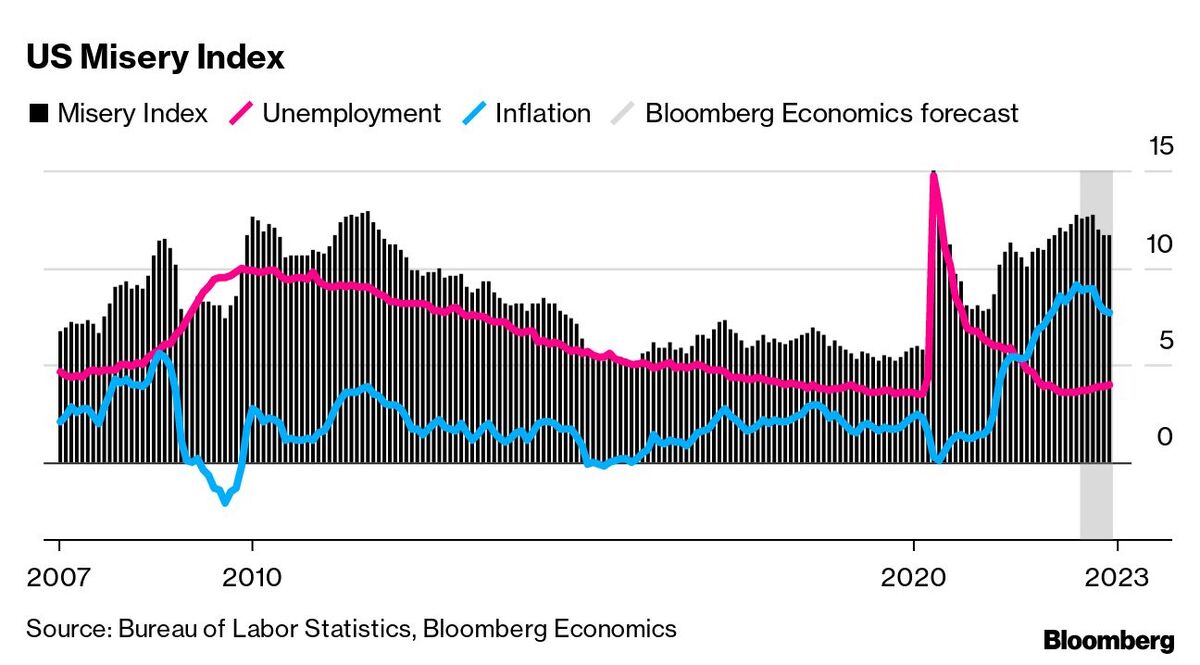 Bloomberg Misery Index 2024 List – JDKJS