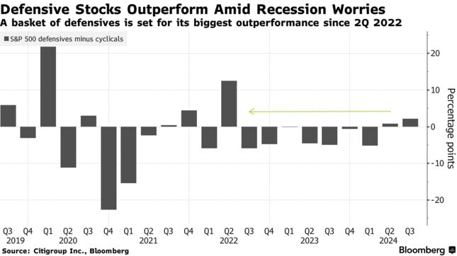Defensive Stocks Outperform Amid Recession Worries | A basket of defensives is set for its biggest outperformance since 2Q 2022