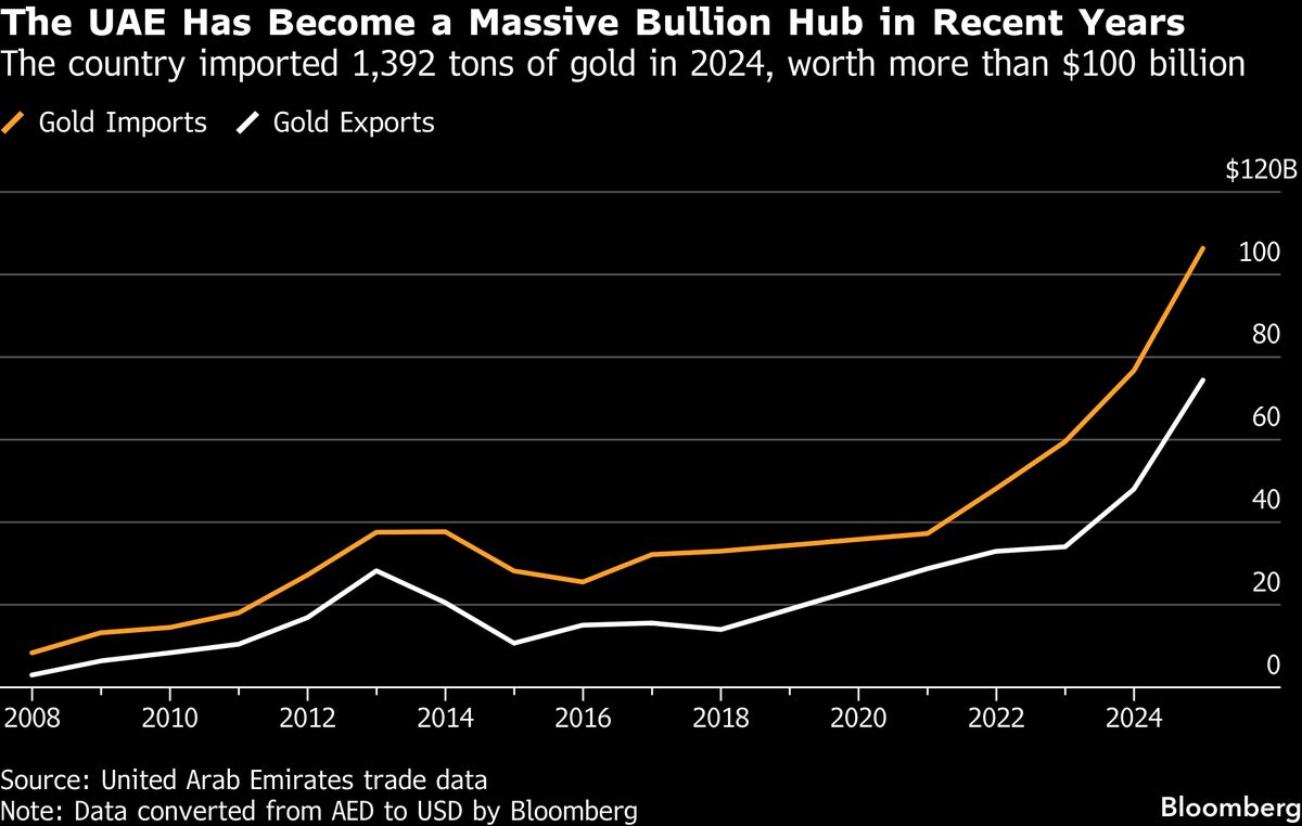 Gold Stuck in Dubai Is Being Sold at a Discount as War Widens