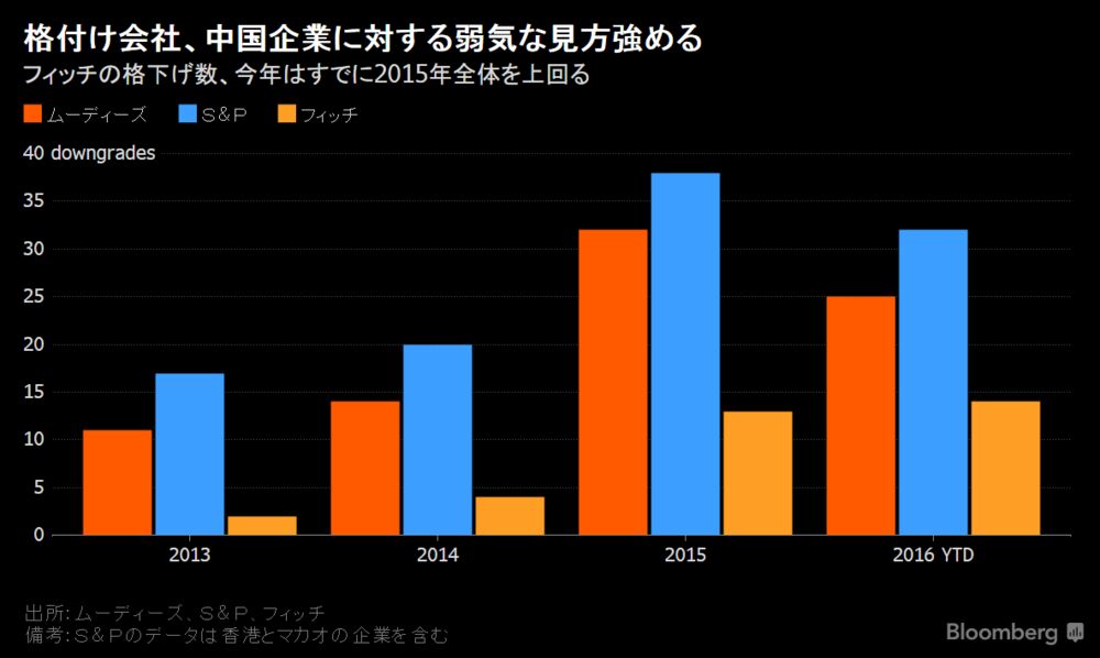 中国企業の格下げ急増 フィッチはすでに15年全体超える チャート Bloomberg