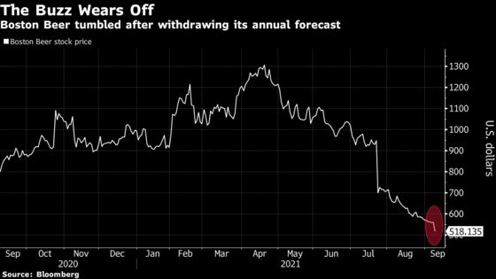 Boston Beer Tumbles After Pulling Outlook Amid Seltzer Woes