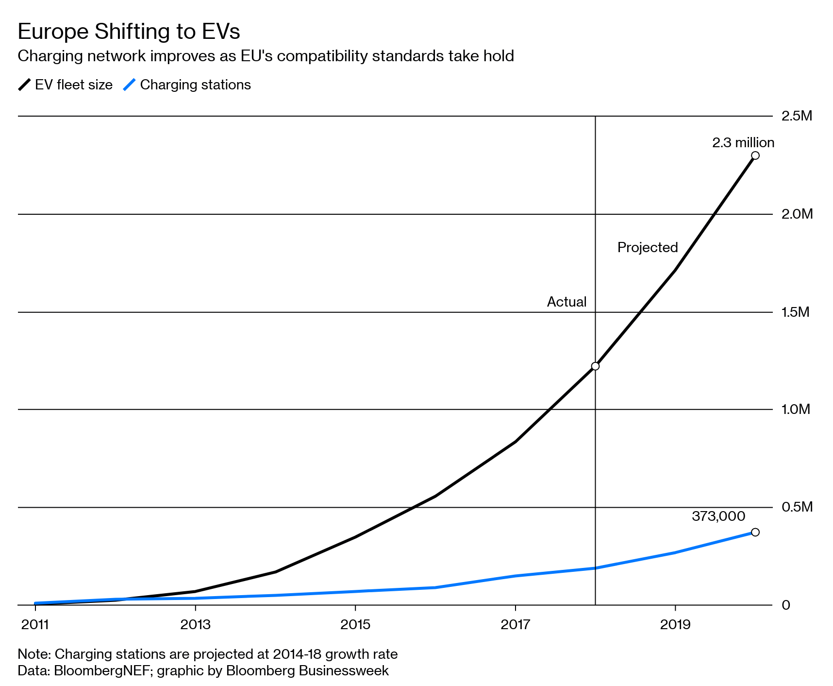 Europe’s Growing EV Charging Needs Bloomberg