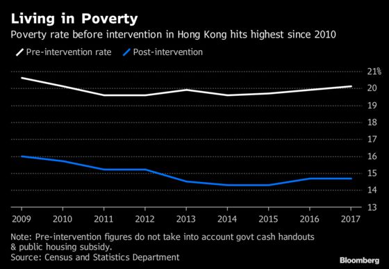 In Hong Kong, One in Five Are Living in Poverty