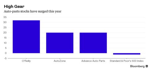 Auto-parts stocks have surged this year.