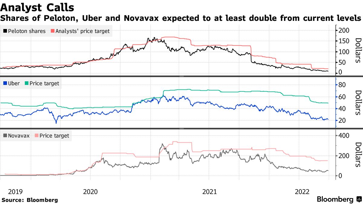 アナリストは永遠に楽観的、２－３倍値上がり見込む株価目標を維持 - Bloomberg