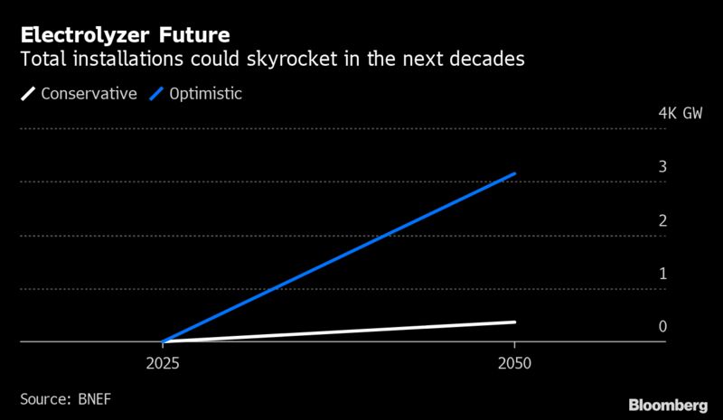 Electrolyzer Future