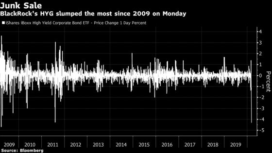 Junk Bond ETFs Are Again Defying Doubters and Liquidity Fear