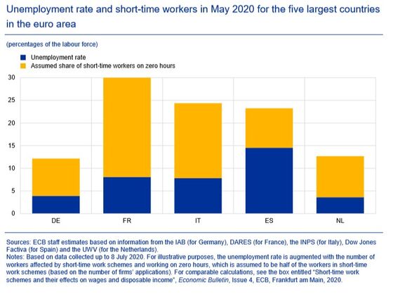 Euro-Area Furloughs May Only Have Delayed Virus Jobs Damage