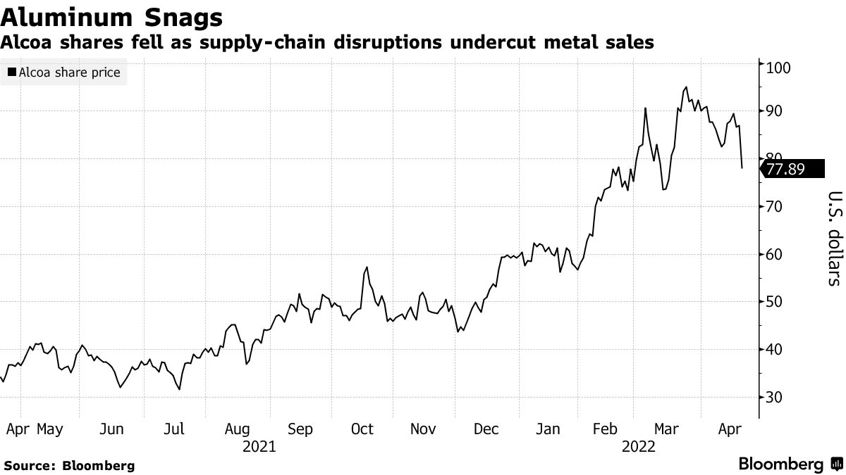 Alcoa (AA) Stock Sinks as Aluminum Shipments Fall in Sign of Waning Demand  - Bloomberg