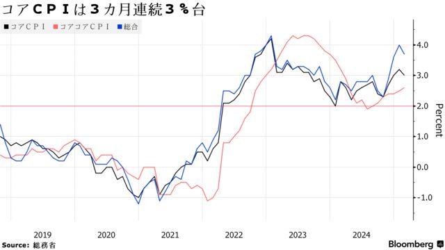 コアＣＰＩは３カ月連続３％台