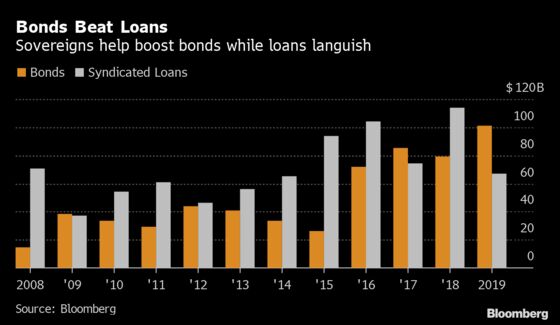 Gulf Borrowers Pivot From Loans with $100 Billion Bond Record