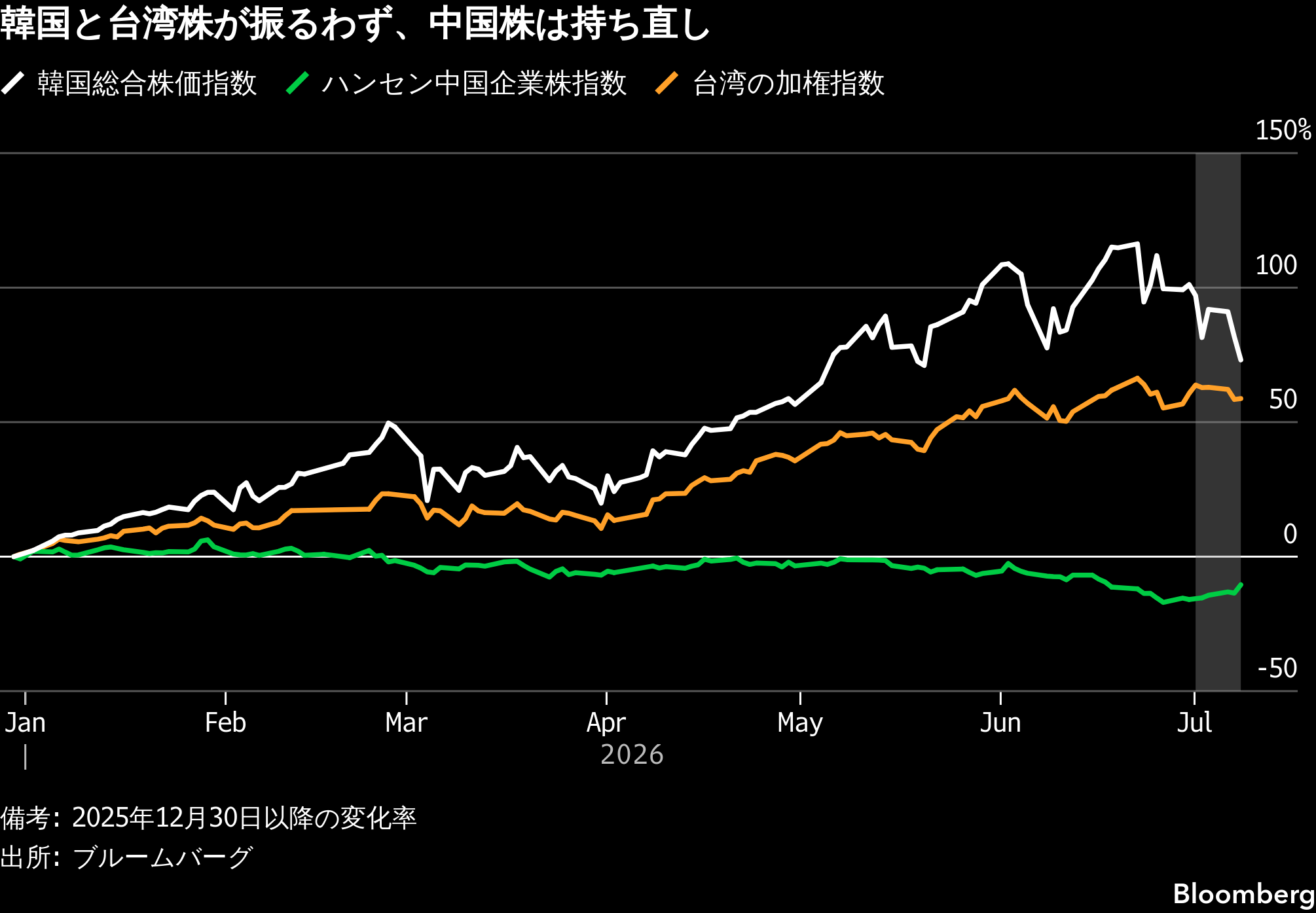 AI関連マネーが中国へ、韓国株は大幅安－ポートフォリオ集中リスク