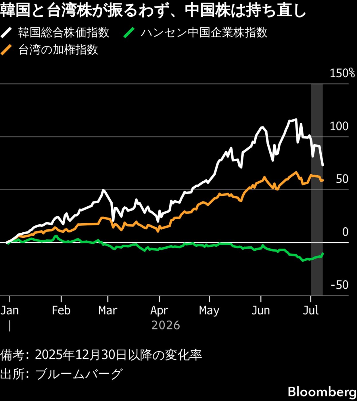 AI関連マネーが中国へ、韓国株は大幅安－ポートフォリオ集中リスク