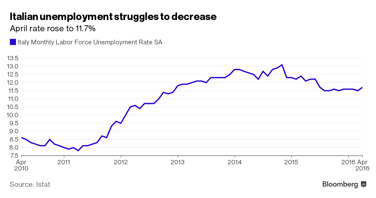 Italian Unemployment Rate Climbs Back to Highest Since June Bloomberg