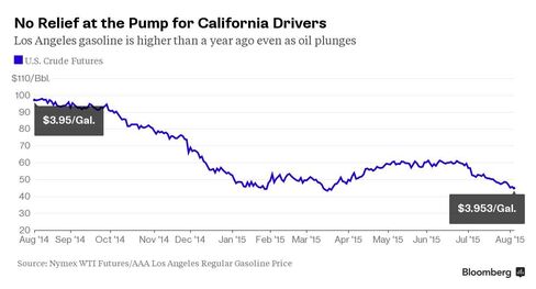 California Gasoline Prices