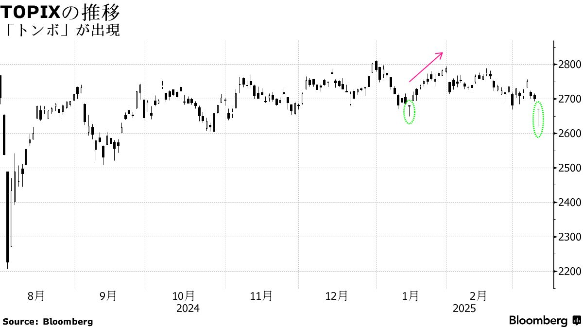 ＴＯＰＩＸチャートに同時線「トンボ」出現、下げトレンドの転換示唆 - Bloomberg