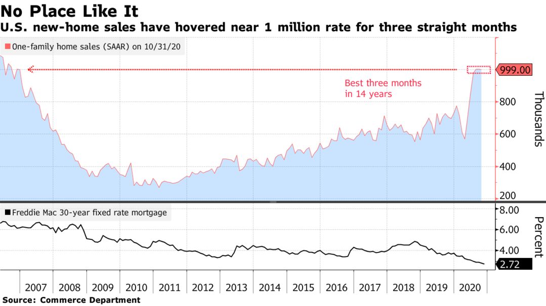 U.S. new-home sales have hovered near 1 million rate for three straight months