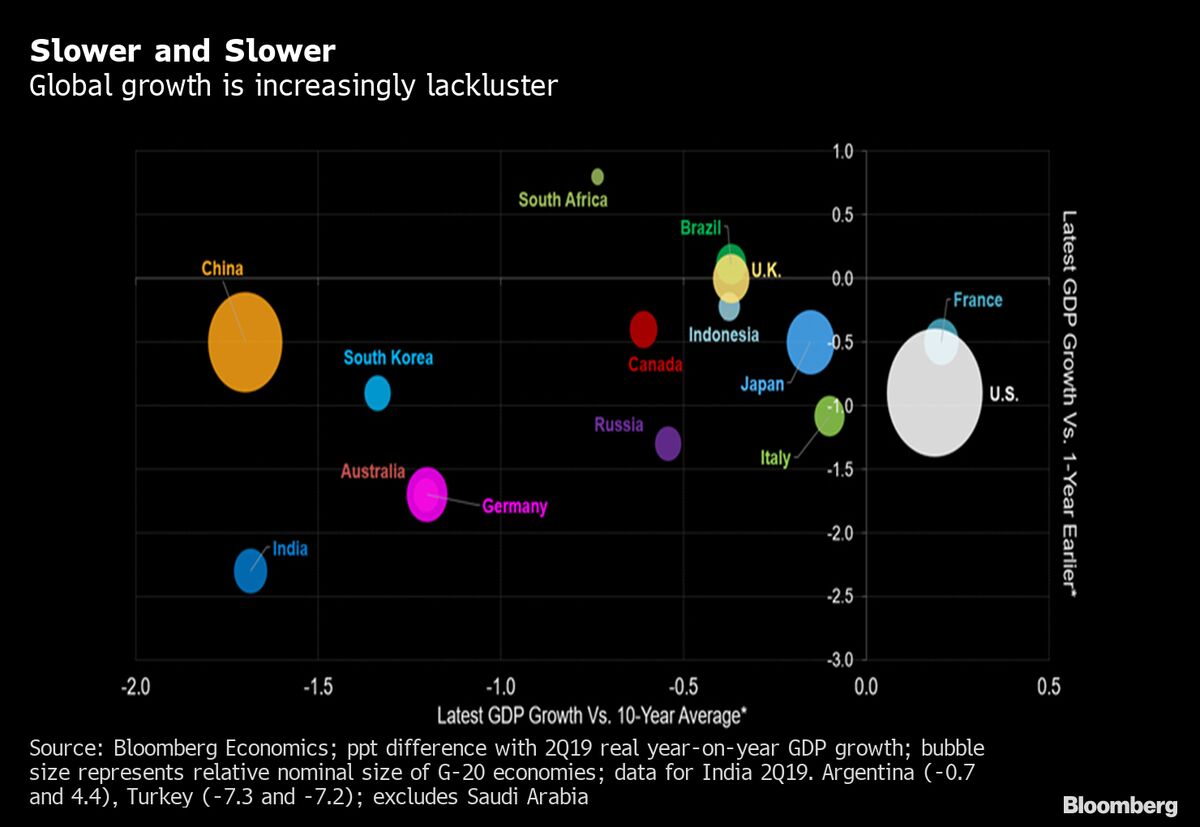 Charting The Global Economy: The Week In Review - Bloomberg