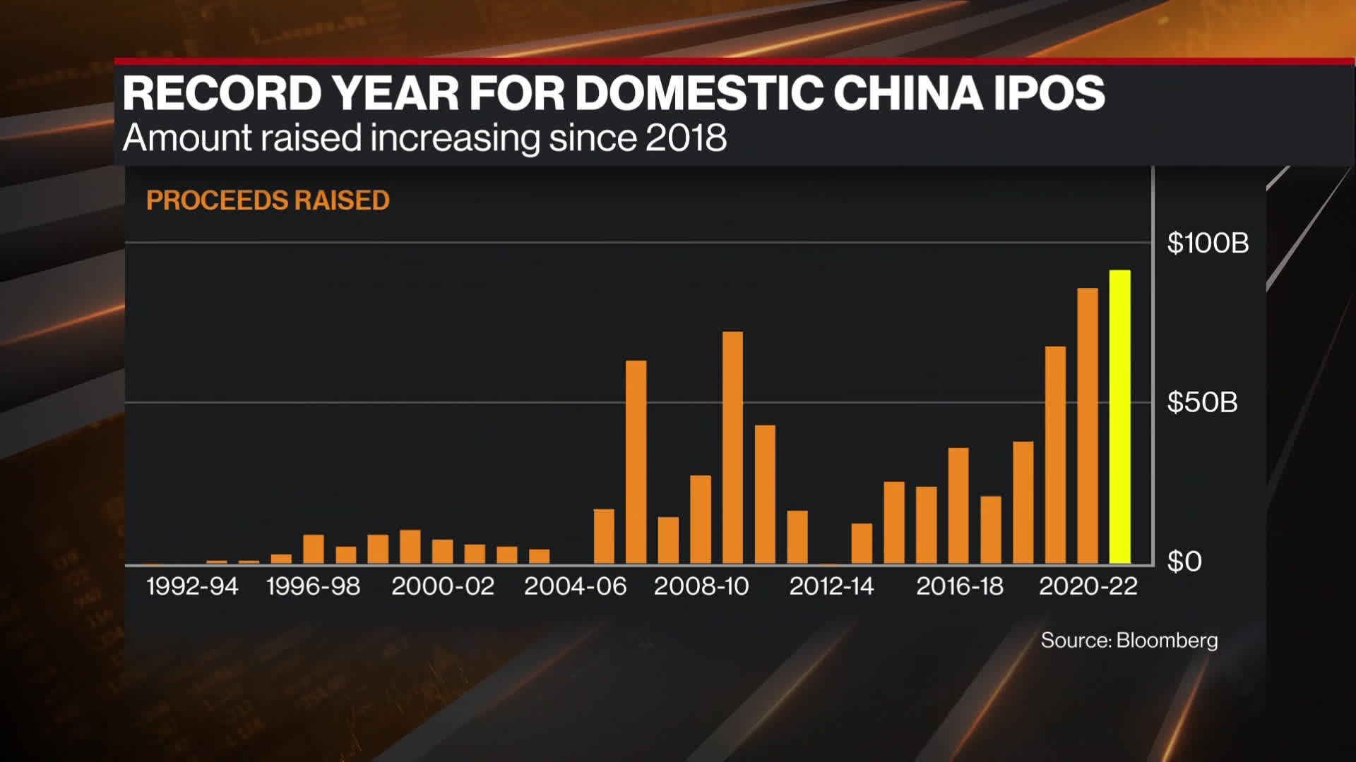 Watch China IPO Market Bucks Global Slump Bloomberg
