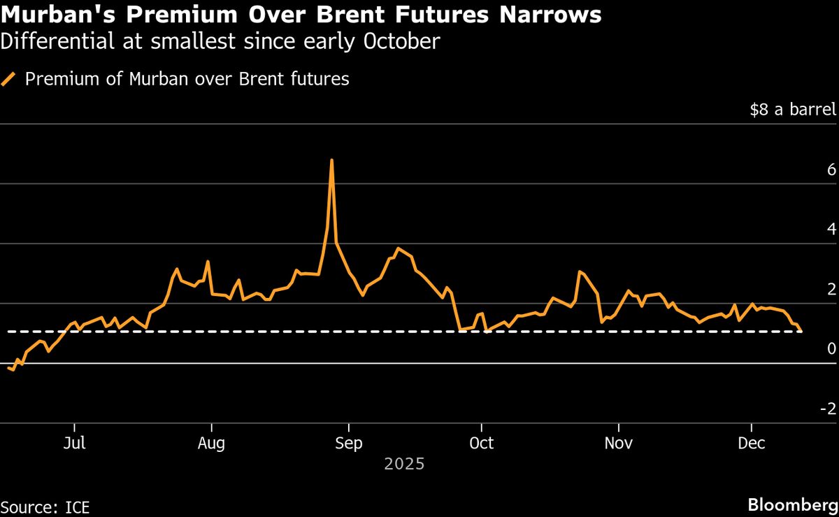 Middle East Oil Market Weakens as Glut Concerns Gain Traction.